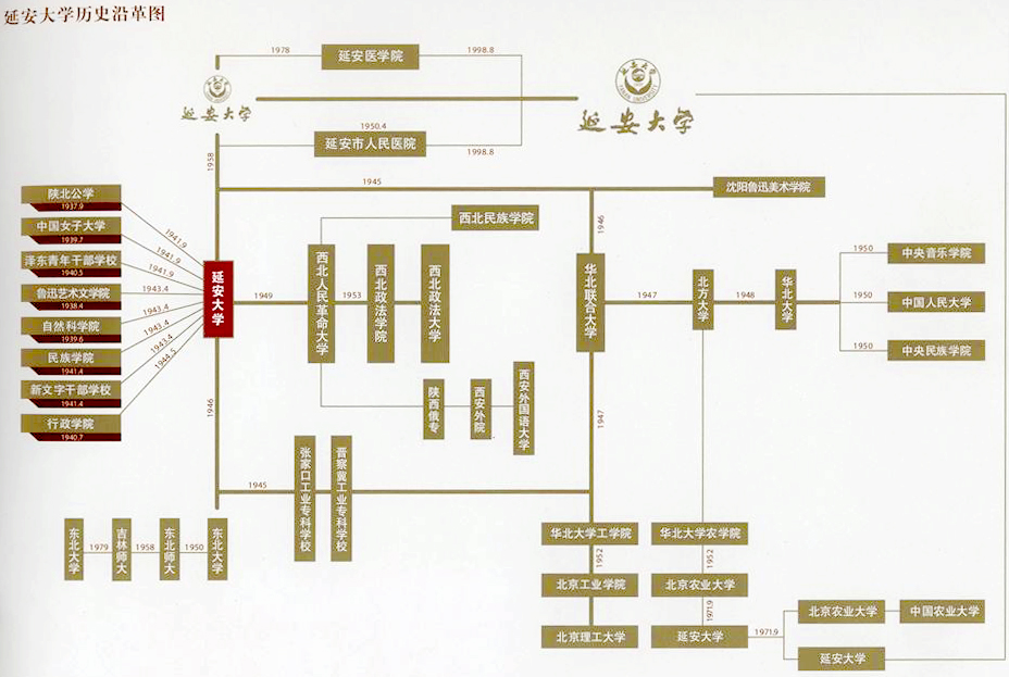 延安大学历史沿革图